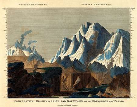 Comparative Height of the Principal Mountains in the World, 1823