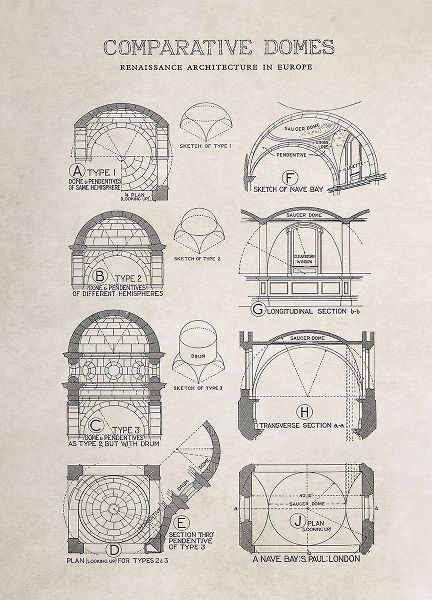 Comparative Domes Architecturally