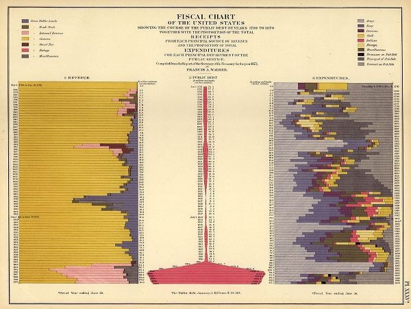 Vintage Maps 아티스트의 Fiscal Chart of the United States 작품